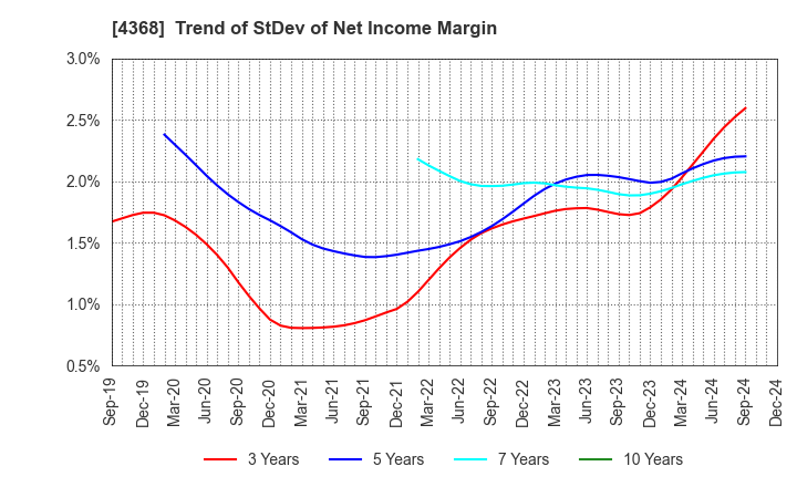 4368 FUSO CHEMICAL CO.,LTD.: Trend of StDev of Net Income Margin