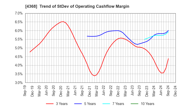 4368 FUSO CHEMICAL CO.,LTD.: Trend of StDev of Operating Cashflow Margin