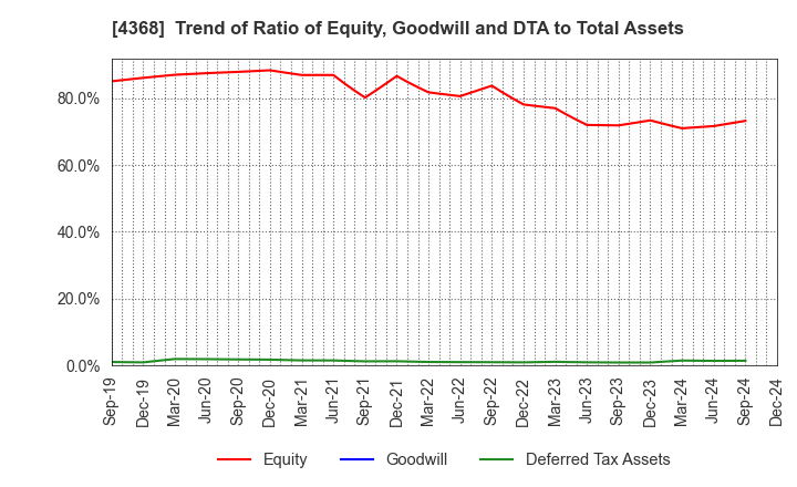 4368 FUSO CHEMICAL CO.,LTD.: Trend of Ratio of Equity, Goodwill and DTA to Total Assets