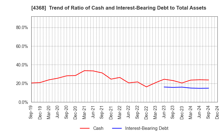 4368 FUSO CHEMICAL CO.,LTD.: Trend of Ratio of Cash and Interest-Bearing Debt to Total Assets