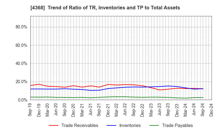 4368 FUSO CHEMICAL CO.,LTD.: Trend of Ratio of TR, Inventories and TP to Total Assets