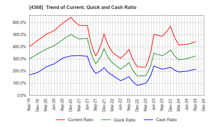 4368 FUSO CHEMICAL CO.,LTD.: Trend of Current, Quick and Cash Ratio