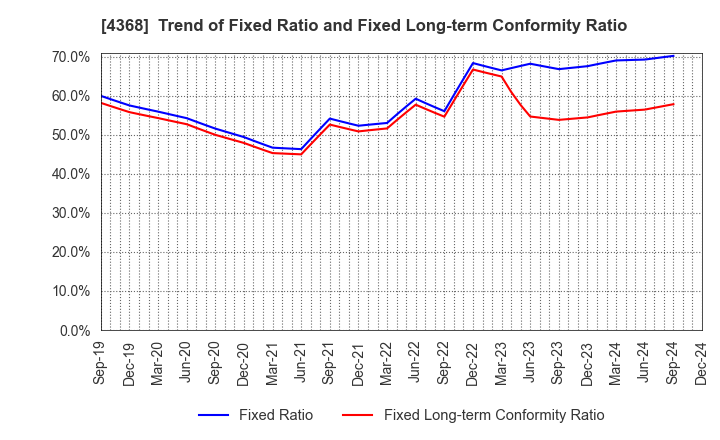 4368 FUSO CHEMICAL CO.,LTD.: Trend of Fixed Ratio and Fixed Long-term Conformity Ratio