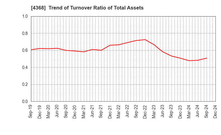 4368 FUSO CHEMICAL CO.,LTD.: Trend of Turnover Ratio of Total Assets