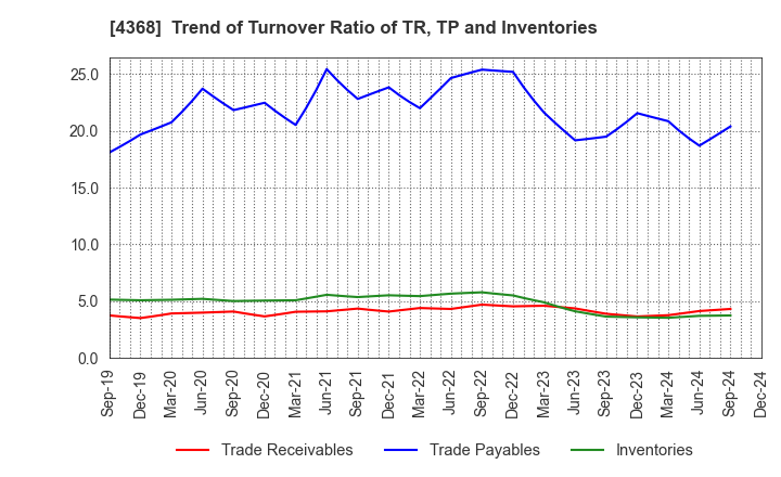 4368 FUSO CHEMICAL CO.,LTD.: Trend of Turnover Ratio of TR, TP and Inventories