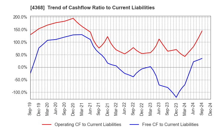 4368 FUSO CHEMICAL CO.,LTD.: Trend of Cashflow Ratio to Current Liabilities