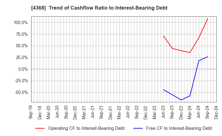 4368 FUSO CHEMICAL CO.,LTD.: Trend of Cashflow Ratio to Interest-Bearing Debt