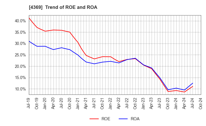 4369 Tri Chemical Laboratories Inc.: Trend of ROE and ROA