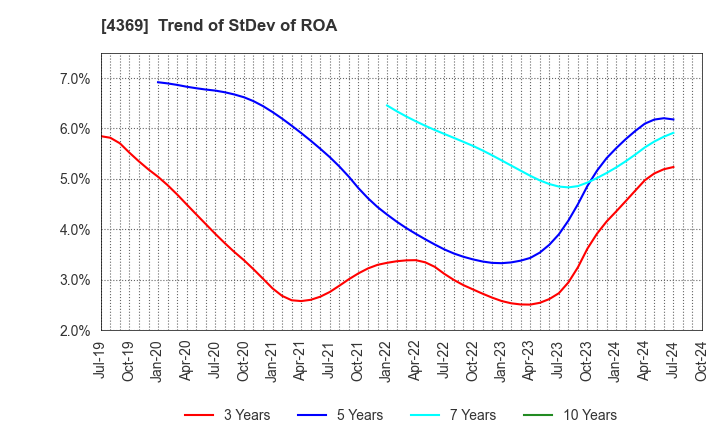 4369 Tri Chemical Laboratories Inc.: Trend of StDev of ROA