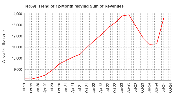 4369 Tri Chemical Laboratories Inc.: Trend of 12-Month Moving Sum of Revenues