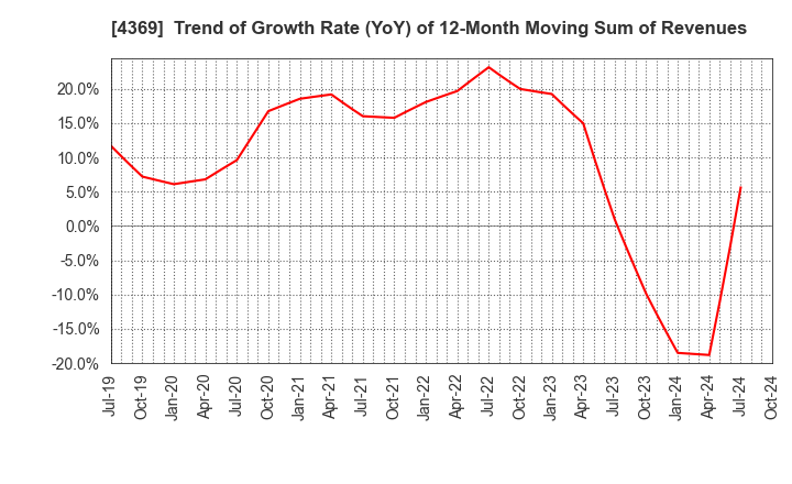 4369 Tri Chemical Laboratories Inc.: Trend of Growth Rate (YoY) of 12-Month Moving Sum of Revenues