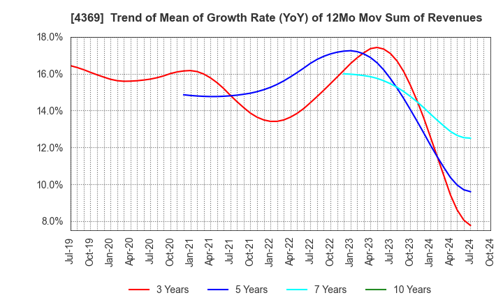 4369 Tri Chemical Laboratories Inc.: Trend of Mean of Growth Rate (YoY) of 12Mo Mov Sum of Revenues