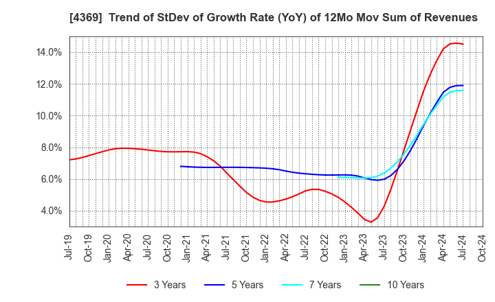 4369 Tri Chemical Laboratories Inc.: Trend of StDev of Growth Rate (YoY) of 12Mo Mov Sum of Revenues