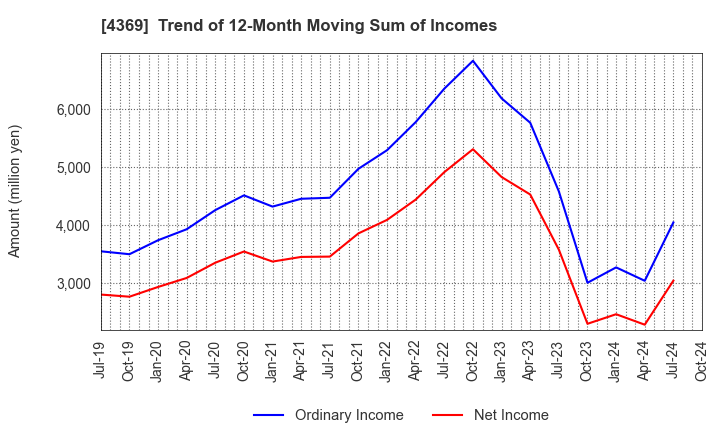 4369 Tri Chemical Laboratories Inc.: Trend of 12-Month Moving Sum of Incomes