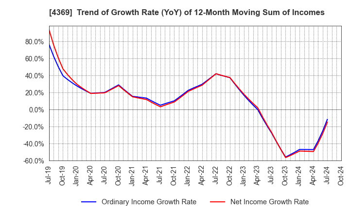 4369 Tri Chemical Laboratories Inc.: Trend of Growth Rate (YoY) of 12-Month Moving Sum of Incomes