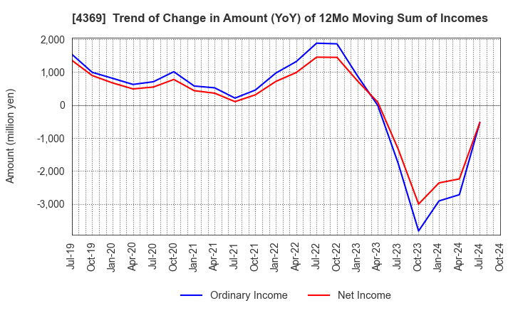 4369 Tri Chemical Laboratories Inc.: Trend of Change in Amount (YoY) of 12Mo Moving Sum of Incomes