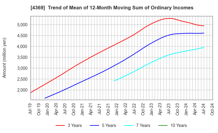 4369 Tri Chemical Laboratories Inc.: Trend of Mean of 12-Month Moving Sum of Ordinary Incomes