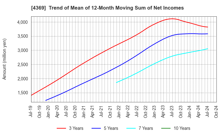 4369 Tri Chemical Laboratories Inc.: Trend of Mean of 12-Month Moving Sum of Net Incomes