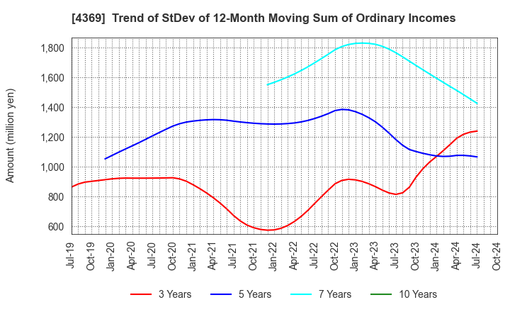 4369 Tri Chemical Laboratories Inc.: Trend of StDev of 12-Month Moving Sum of Ordinary Incomes