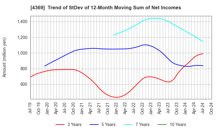 4369 Tri Chemical Laboratories Inc.: Trend of StDev of 12-Month Moving Sum of Net Incomes