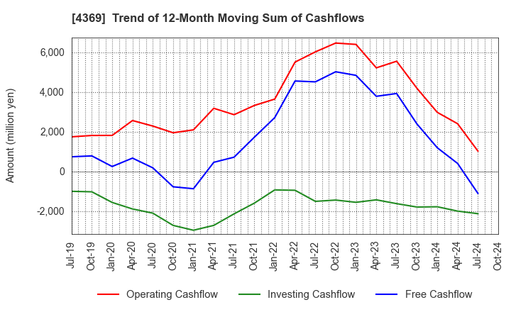 4369 Tri Chemical Laboratories Inc.: Trend of 12-Month Moving Sum of Cashflows