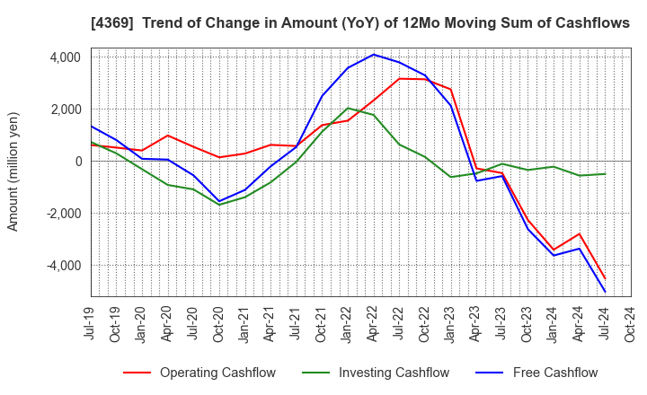 4369 Tri Chemical Laboratories Inc.: Trend of Change in Amount (YoY) of 12Mo Moving Sum of Cashflows