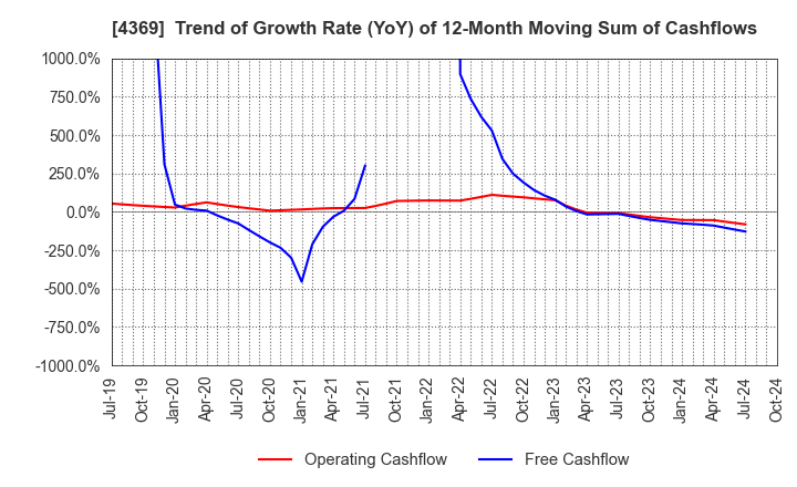 4369 Tri Chemical Laboratories Inc.: Trend of Growth Rate (YoY) of 12-Month Moving Sum of Cashflows