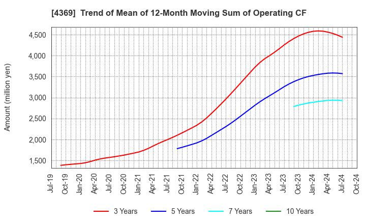 4369 Tri Chemical Laboratories Inc.: Trend of Mean of 12-Month Moving Sum of Operating CF