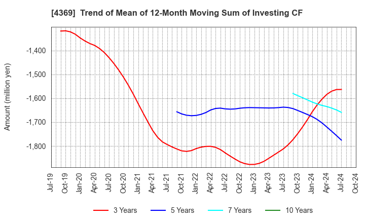 4369 Tri Chemical Laboratories Inc.: Trend of Mean of 12-Month Moving Sum of Investing CF