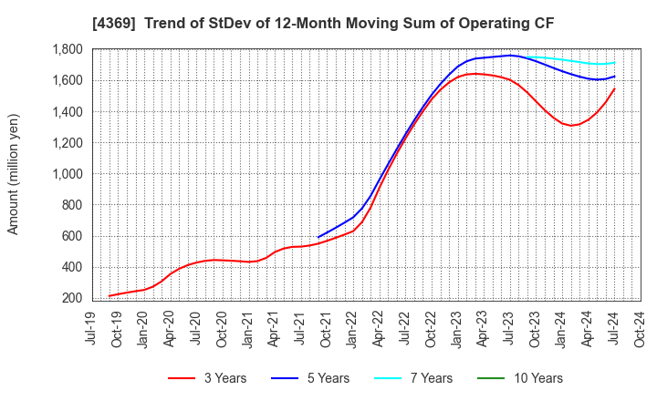 4369 Tri Chemical Laboratories Inc.: Trend of StDev of 12-Month Moving Sum of Operating CF