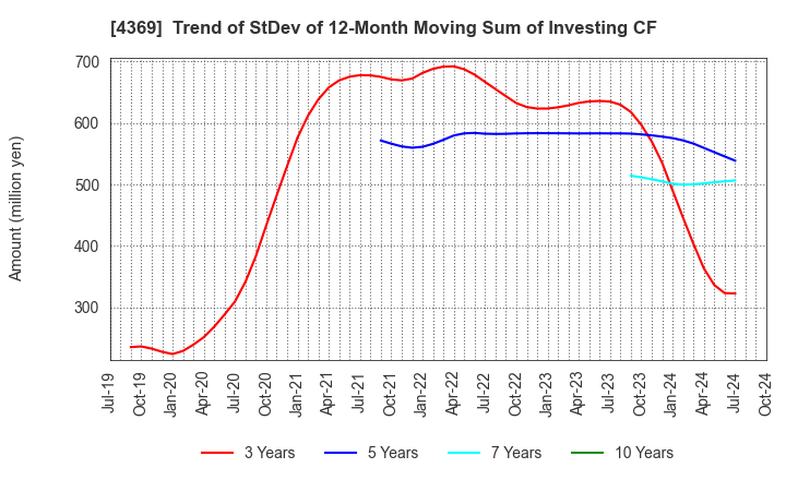 4369 Tri Chemical Laboratories Inc.: Trend of StDev of 12-Month Moving Sum of Investing CF