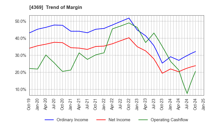 4369 Tri Chemical Laboratories Inc.: Trend of Margin