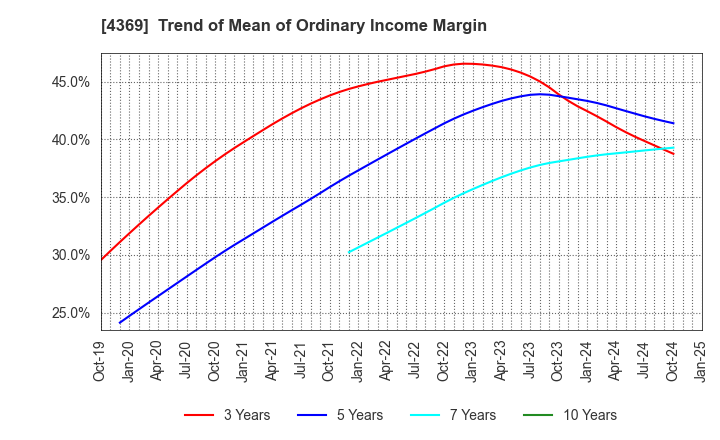 4369 Tri Chemical Laboratories Inc.: Trend of Mean of Ordinary Income Margin