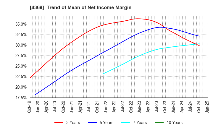 4369 Tri Chemical Laboratories Inc.: Trend of Mean of Net Income Margin