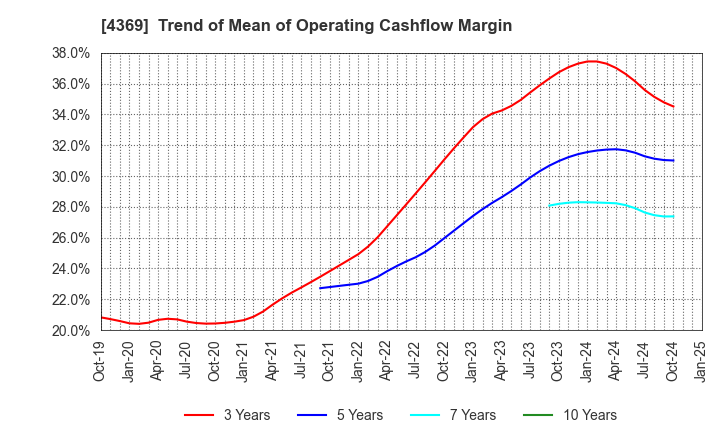 4369 Tri Chemical Laboratories Inc.: Trend of Mean of Operating Cashflow Margin