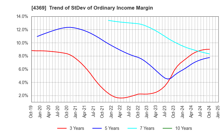 4369 Tri Chemical Laboratories Inc.: Trend of StDev of Ordinary Income Margin