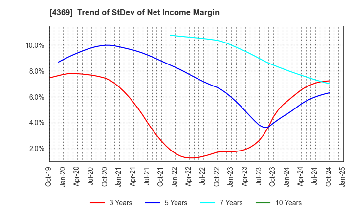 4369 Tri Chemical Laboratories Inc.: Trend of StDev of Net Income Margin