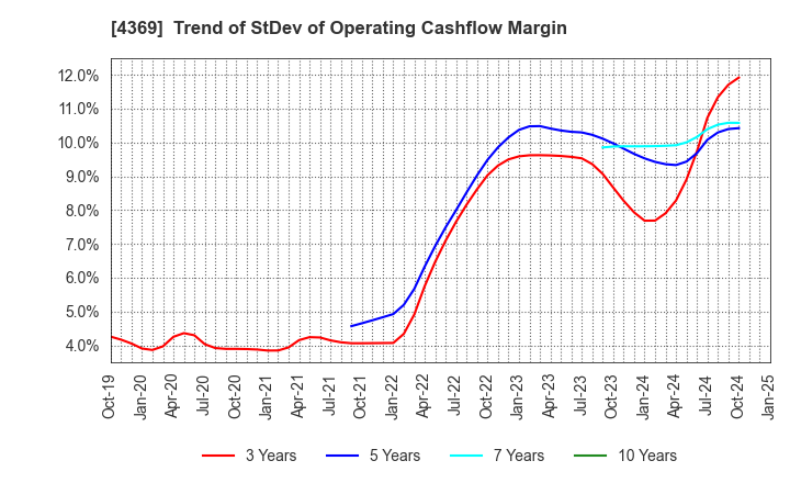 4369 Tri Chemical Laboratories Inc.: Trend of StDev of Operating Cashflow Margin