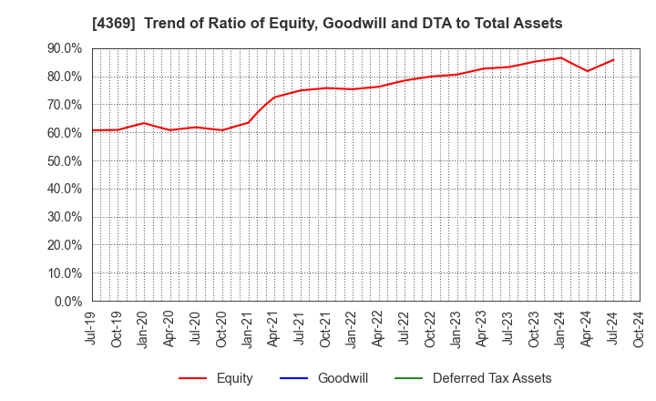 4369 Tri Chemical Laboratories Inc.: Trend of Ratio of Equity, Goodwill and DTA to Total Assets