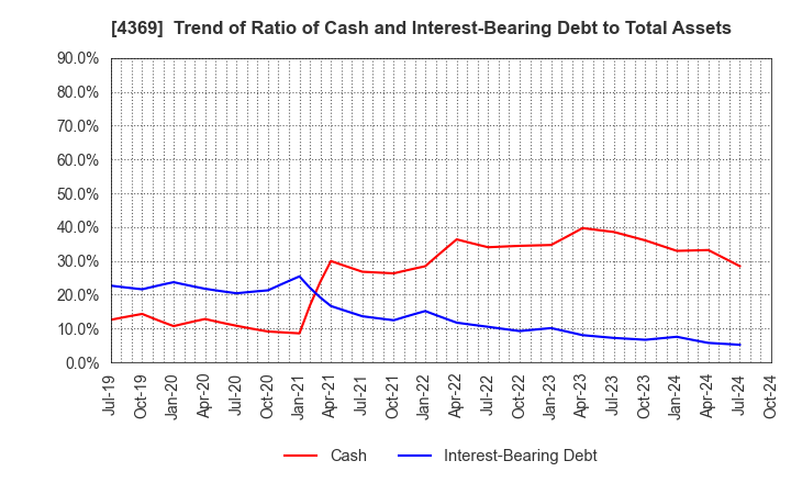 4369 Tri Chemical Laboratories Inc.: Trend of Ratio of Cash and Interest-Bearing Debt to Total Assets