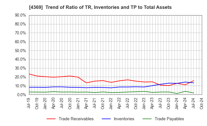 4369 Tri Chemical Laboratories Inc.: Trend of Ratio of TR, Inventories and TP to Total Assets