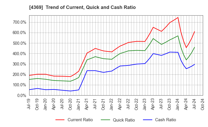 4369 Tri Chemical Laboratories Inc.: Trend of Current, Quick and Cash Ratio