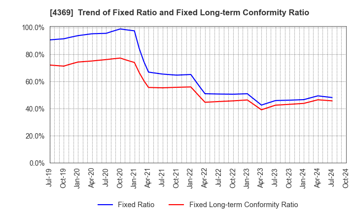 4369 Tri Chemical Laboratories Inc.: Trend of Fixed Ratio and Fixed Long-term Conformity Ratio