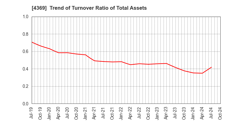 4369 Tri Chemical Laboratories Inc.: Trend of Turnover Ratio of Total Assets