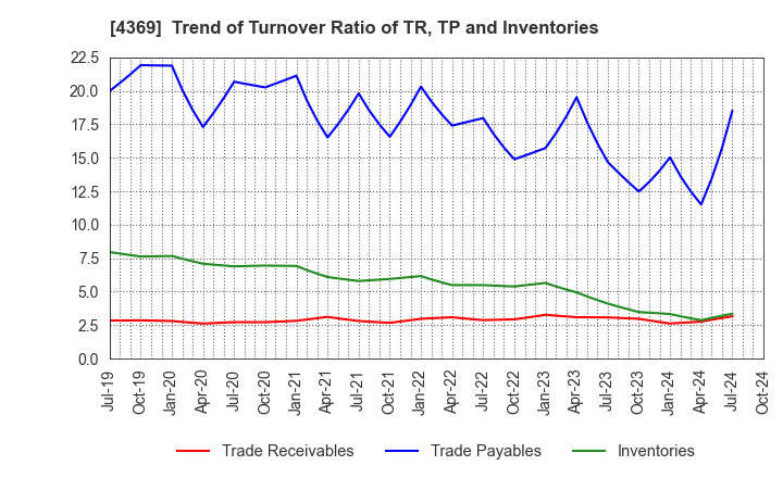 4369 Tri Chemical Laboratories Inc.: Trend of Turnover Ratio of TR, TP and Inventories