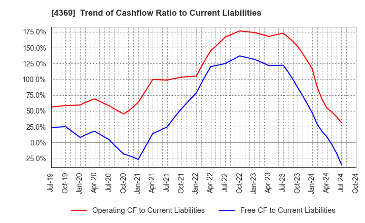 4369 Tri Chemical Laboratories Inc.: Trend of Cashflow Ratio to Current Liabilities