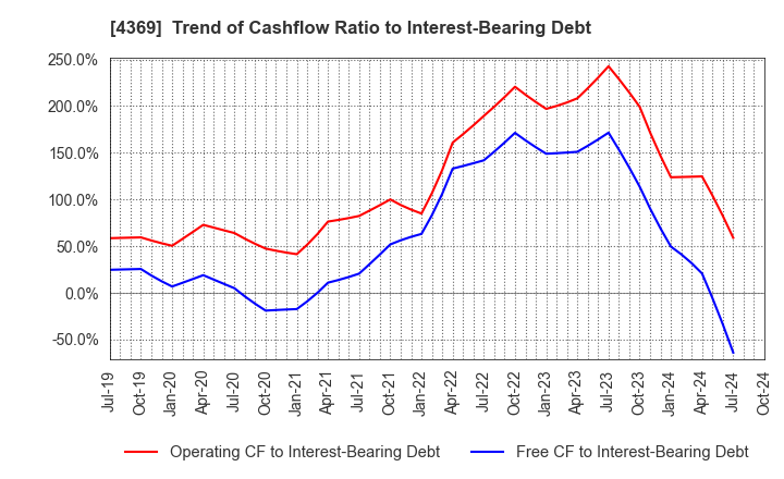 4369 Tri Chemical Laboratories Inc.: Trend of Cashflow Ratio to Interest-Bearing Debt