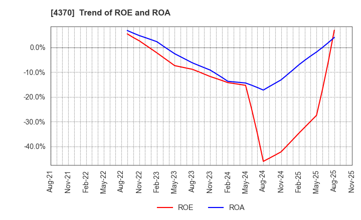 4370 Mobilus Corporation: Trend of ROE and ROA