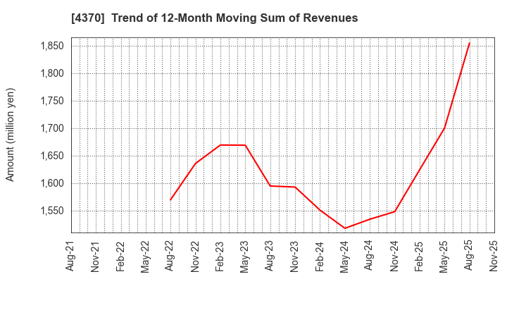 4370 Mobilus Corporation: Trend of 12-Month Moving Sum of Revenues