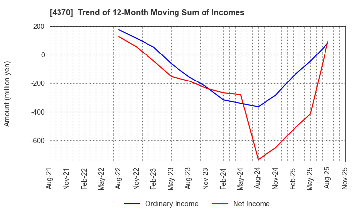 4370 Mobilus Corporation: Trend of 12-Month Moving Sum of Incomes